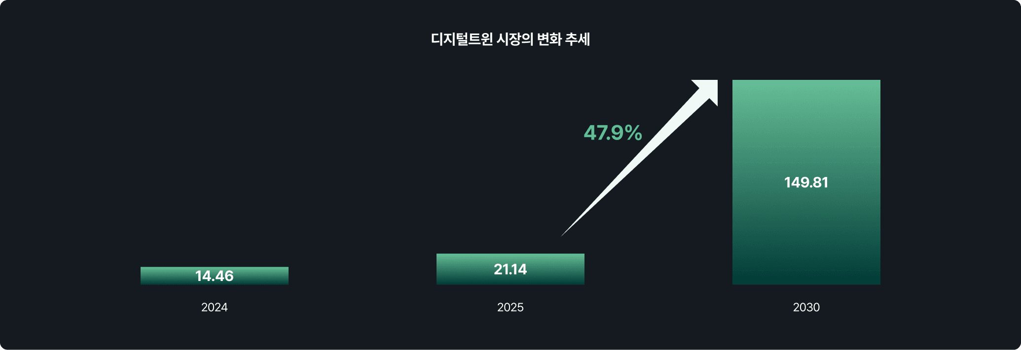 디지털트윈 시장의 변화 추세